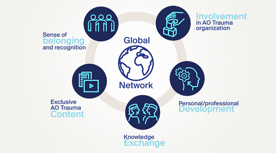 AO Trauma member value proposition